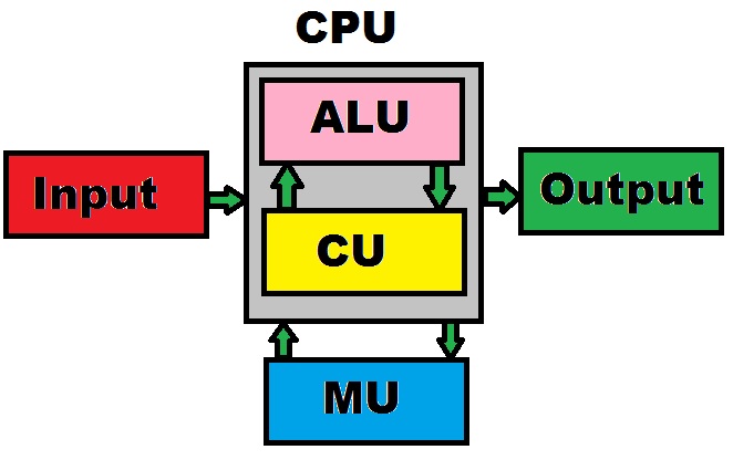 Components Of A Cpu Diagram