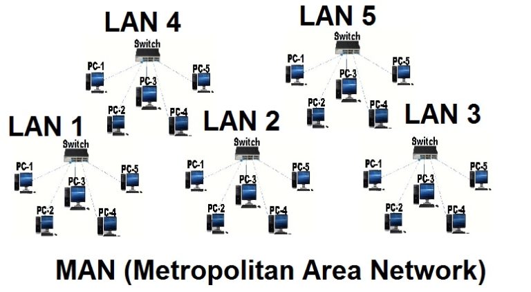 what-is-a-metropolitan-area-network-man-lunar-computer-college